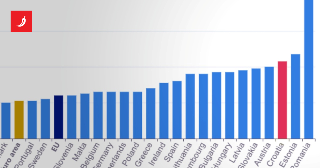 Eurostat: Hrvatska prošli mjesec imala treći najviši rast cijena u eurozoni