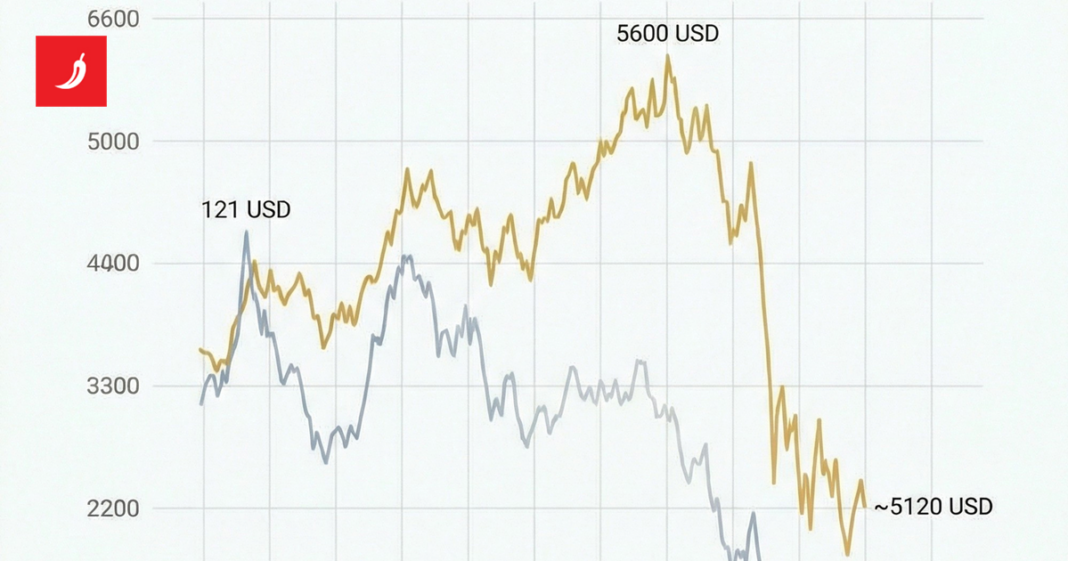 Cijene zlata i srebra u slobodnom padu. “Tržište se preračunalo oko jedne stvari”