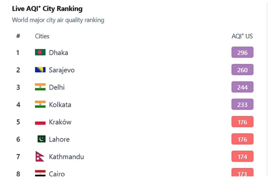 GUŠENJE UŽIVO: Sarajevo večeras drugi najzagađeniji grad na planeti