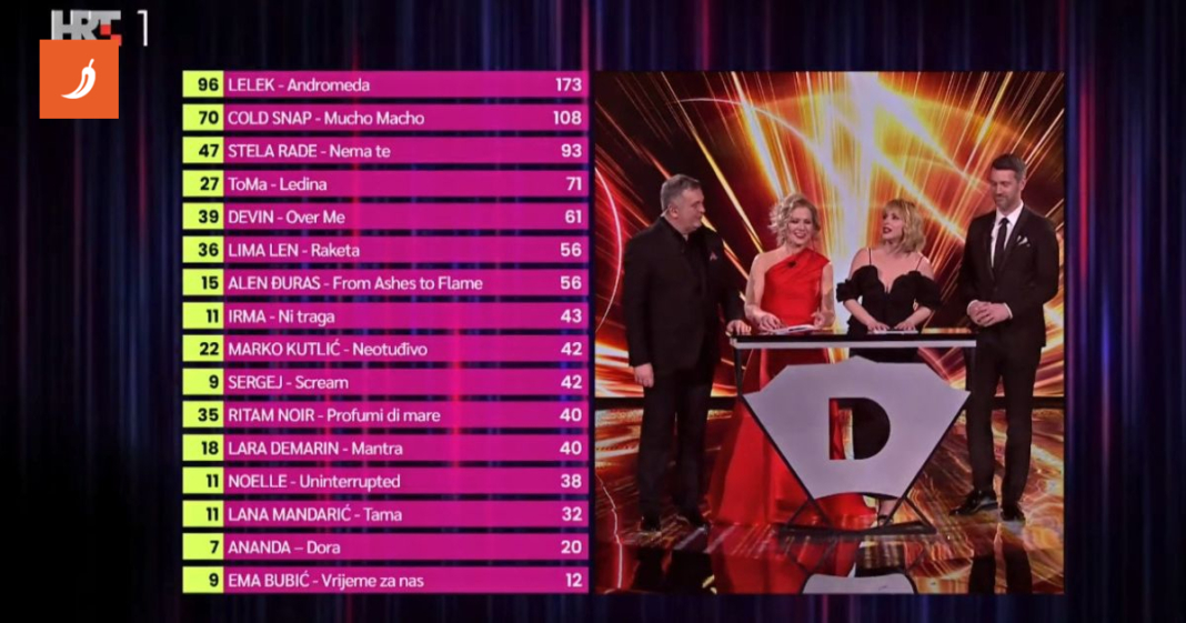 Ovako je glasala publika na Dori