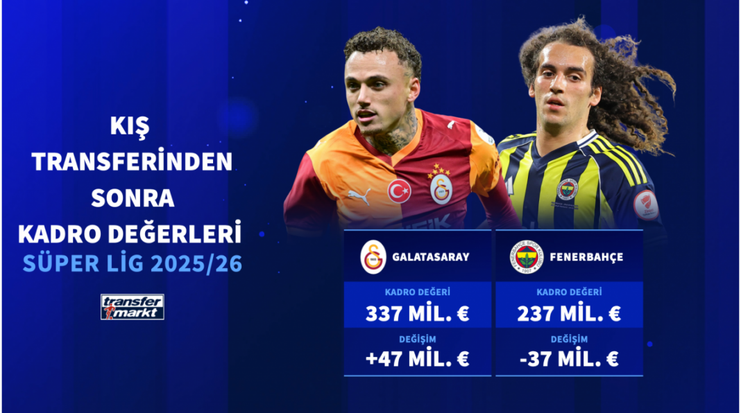 Dok je Galatasaray povećao vrijednost tima, Fenerbahče je izgubio 34 miliona eura vrijednosti