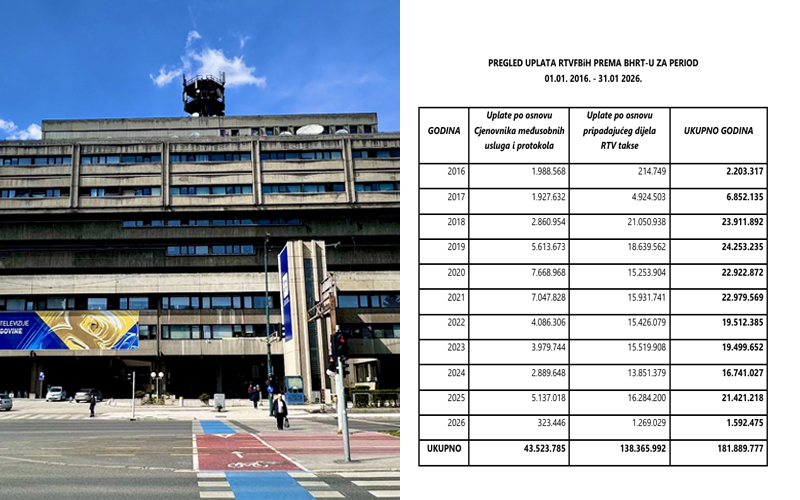 Duguje li FTV BHRT-u 20 miliona KM? FTV: Riječ je o notornoj neistini, za 10 godina smo im uplatili 180 miliona KM