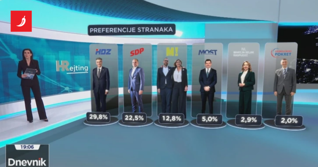 HRT objavio anketu: “Ovo bi bili rezultati da su izbori ovaj vikend”
