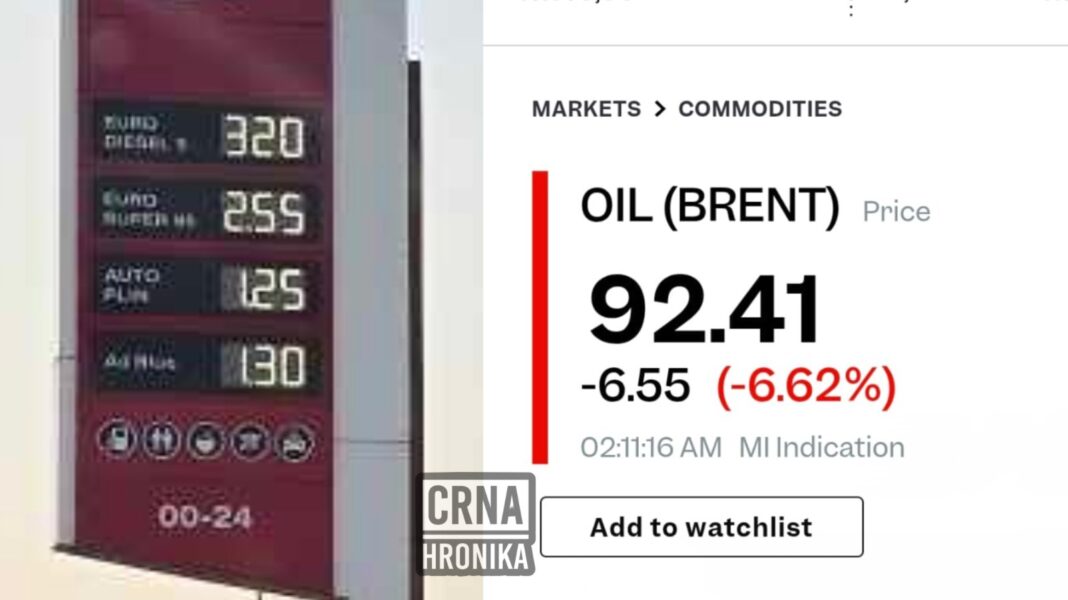 Cijena barela pada, gorivo u BiH sve skuplje – dizel već 3,20 KM Cijena barela pada, gorivo u BiH sve skuplje – dizel već 3,20 KM