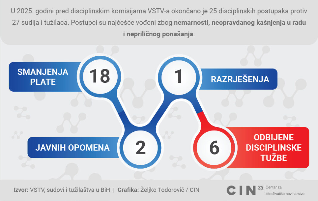 Epilog disciplinskih postupaka: sankcije za 21 sudiju i tužioca Epilog disciplinskih postupaka: sankcije za 21 sudiju i tužioca