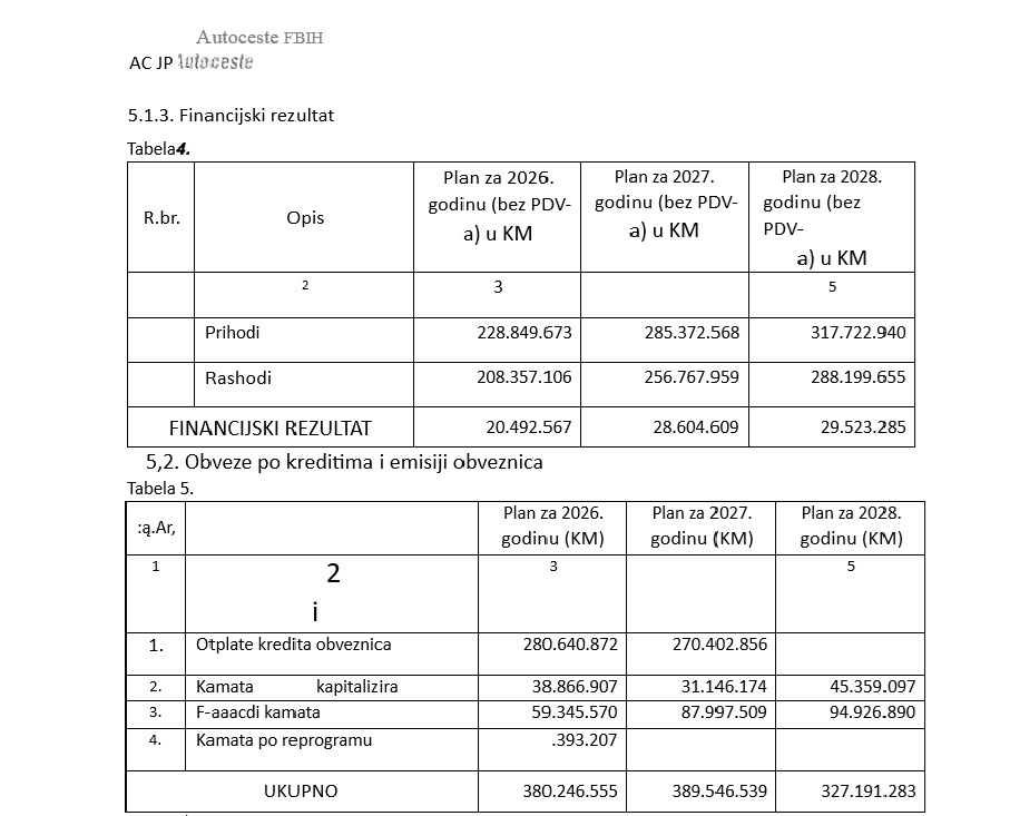 Šta otkriva trogodišnji plan poslovanja Autocesta FBiH: Dugovi veći od prihoda, a “rješenje” su novi krediti – Istraga .ba Šta otkriva trogodišnji plan poslovanja Autocesta FBiH: Dugovi veći od prihoda, a “rješenje” su novi krediti - Istraga .ba