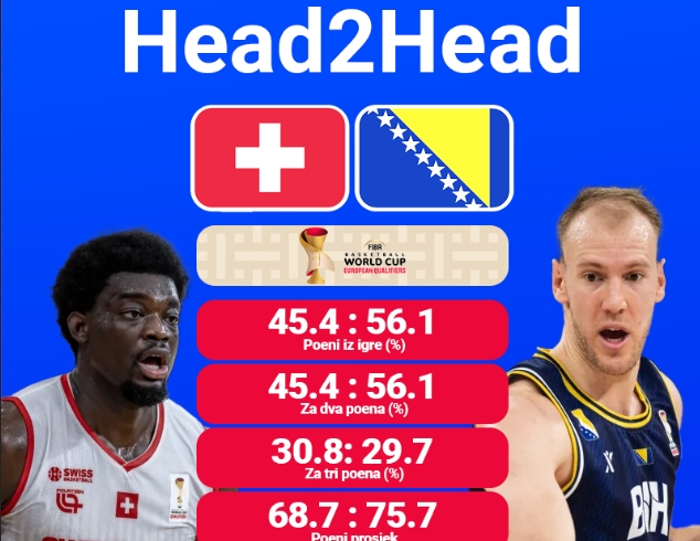 Zmajevi večeras igraju ključni meč u Švicarskoj, TV prijenos od 19,00 sati