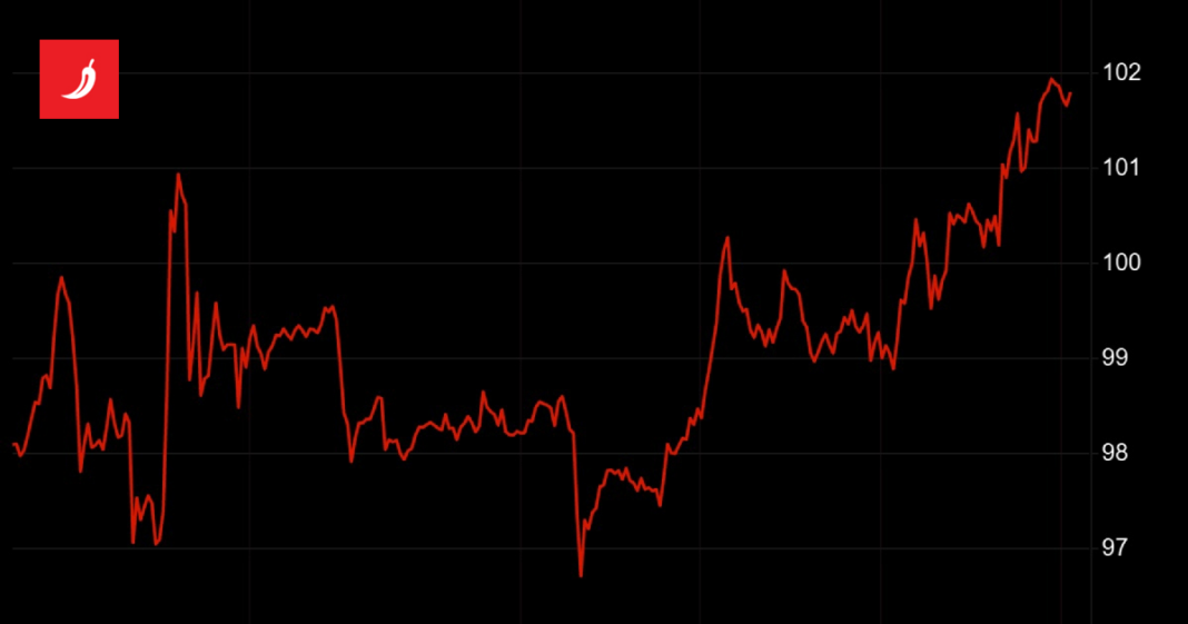 Cijena nafte prešla 101 dolar Cijena nafte prešla 101 dolar