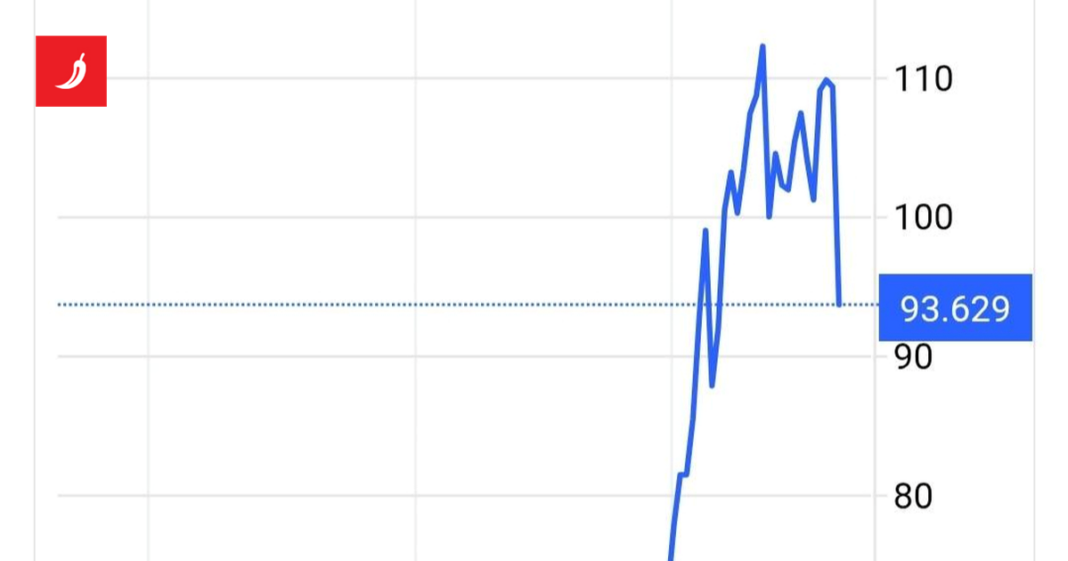 Cijene nafte se strmoglavile Cijene nafte se strmoglavile