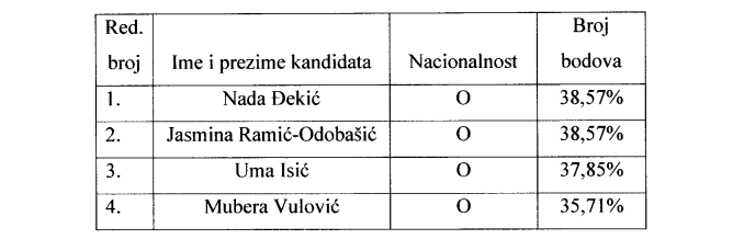 Predstavnički dom BiH nije imenovao novog člana Centralne izborne komisije: Nijedan od četiri kandidata nije dobio podršku većine – Istraga .ba Predstavnički dom BiH nije imenovao novog člana Centralne izborne komisije: Nijedan od četiri kandidata nije dobio podršku većine - Istraga .ba