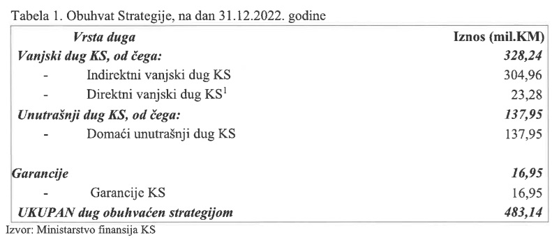 Dugovi ogromni, rezultati skromni: U mandatu Nihada Uka dug KS porastao za više od 317 miliona maraka; realizovano samo 13 od 194 planirane mjere – Istraga .ba Dugovi ogromni, rezultati skromni: U mandatu Nihada Uka dug KS porastao za više od 317 miliona maraka; realizovano samo 13 od 194 planirane mjere - Istraga .ba