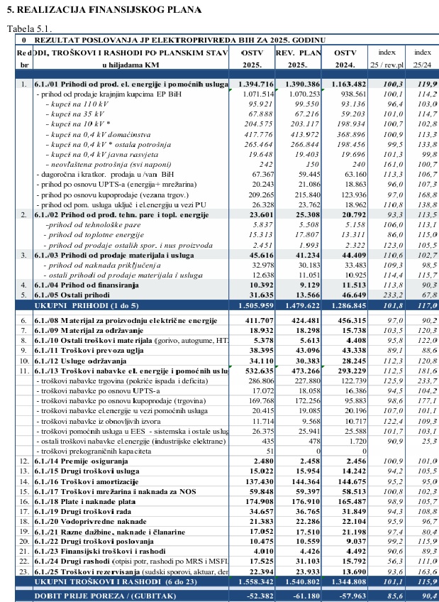Dvije godine i 110 miliona KM minusa: EPBiH uprkos poskupljenjima struje potonula u enormne gubitke; kupovina električne energije porasla za 87,5 posto! – Istraga .ba Dvije godine i 110 miliona KM minusa: EPBiH uprkos poskupljenjima struje potonula u enormne gubitke; kupovina električne energije porasla za 87,5 posto! - Istraga .ba