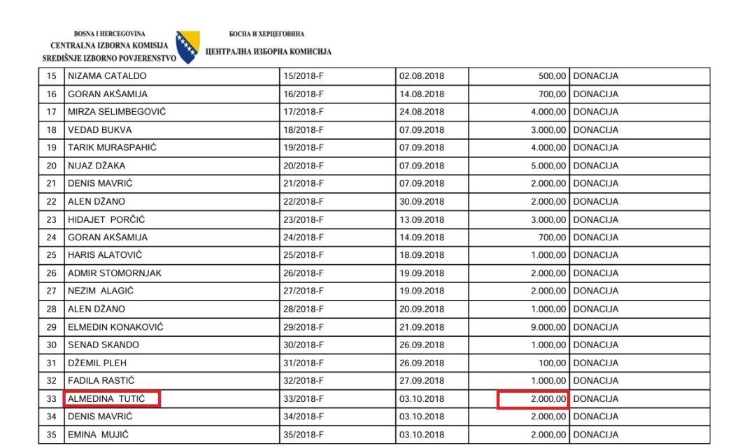 Predizborne kadrovske križaljke: Konaković raspoređuje desetine kadrova u MVP i DKP mreži; zaposlena i bivša urednica „Večernjeg lista“ Valentina Rupčić – Istraga .ba Predizborne kadrovske križaljke: Konaković raspoređuje desetine kadrova u MVP i DKP mreži; zaposlena i bivša urednica „Večernjeg lista“ Valentina Rupčić - Istraga .ba