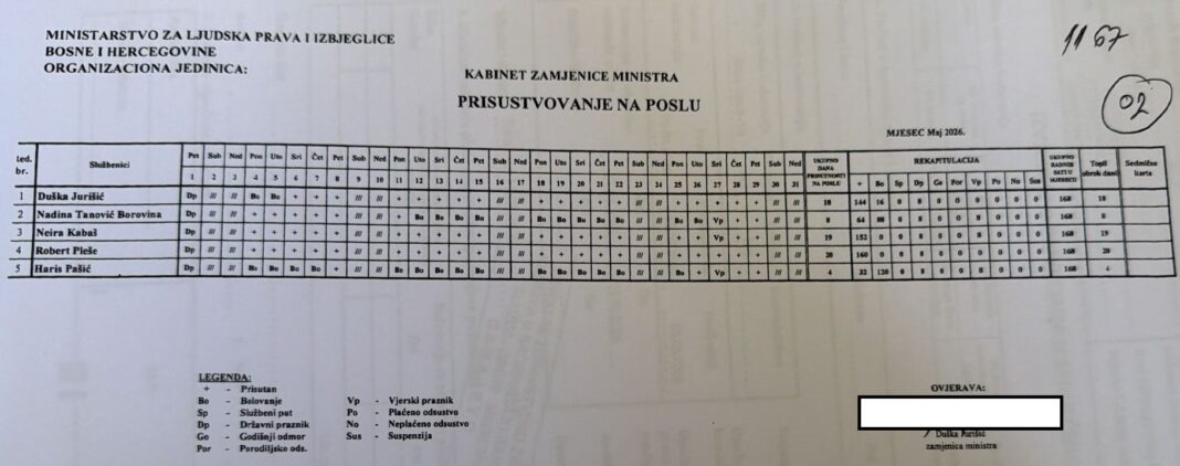 „Službeni“ put bez putnog naloga: Duška Jurišić sebe uredno evidentirala na poslu u Sarajevu dok je boravila u Skoplju – Istraga .ba „Službeni“ put bez putnog naloga: Duška Jurišić sebe uredno evidentirala na poslu u Sarajevu dok je boravila u Skoplju - Istraga .ba