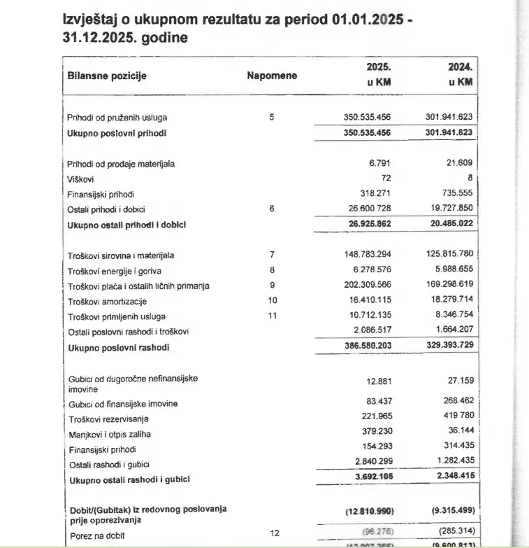 Kako su poslovale sarajevske bolnice: KCUS na kraju 2025. u minusu 13 miliona KM, a na računima se “čuva” 80 miliona; Opća bolnica povećala troškove plaća za 8,5 miliona KM Kako su poslovale sarajevske bolnice: KCUS na kraju 2025. u minusu 13 miliona KM, a na računima se "čuva" 80 miliona; Opća bolnica povećala troškove plaća za 8,5 miliona KM