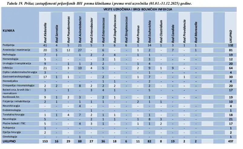 Šokantni podaci iz sarajevskih bolnica: Prijavljeno 1.230 bolničkih infekcija i 51 smrtni ishod u dvije godine; samo na Pedijatriji KCUS-a lani 132 slučaja – Istraga .ba Šokantni podaci iz sarajevskih bolnica: Prijavljeno 1.230 bolničkih infekcija i 51 smrtni ishod u dvije godine; samo na Pedijatriji KCUS-a lani 132 slučaja - Istraga .ba