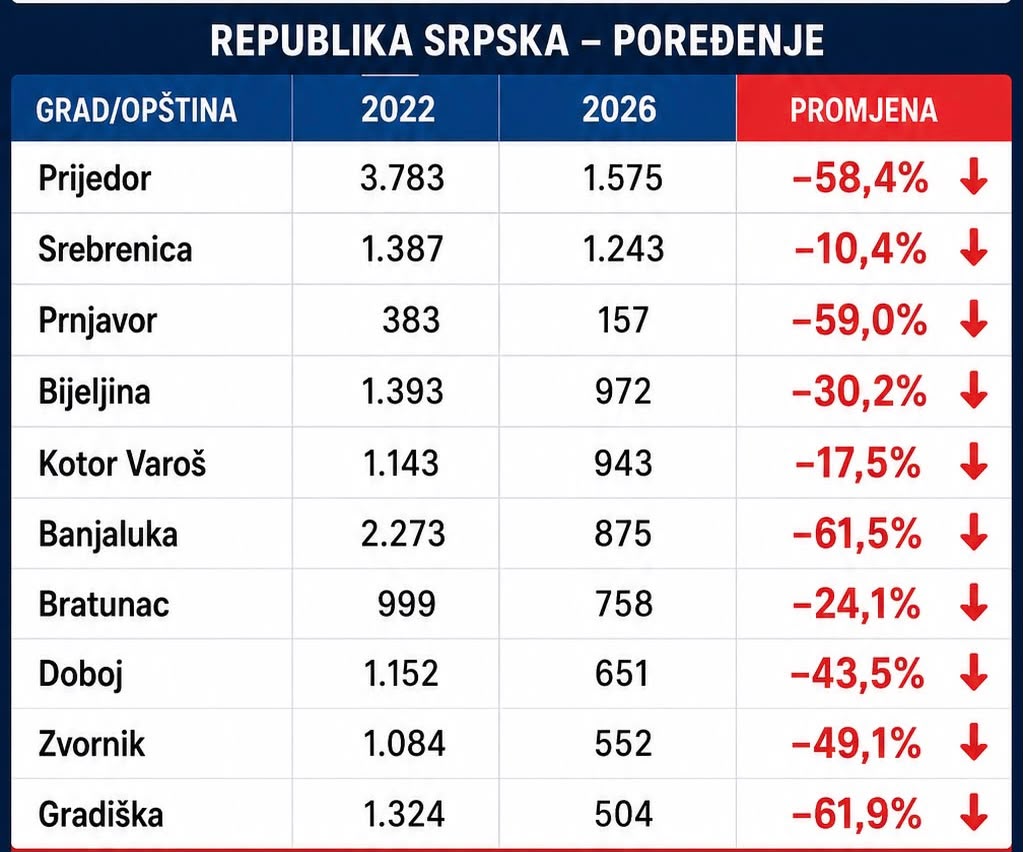 Šta će značiti 31 posto birača manje iz dijaspore: Bošnjačke stranke mogle bi ostati bez ključnog mandata iz RS-a, a SNSD postati nezaobilazan u državnom parlamentu – Istraga .ba Šta će značiti 31 posto birača manje iz dijaspore: Bošnjačke stranke mogle bi ostati bez ključnog mandata iz RS-a, a SNSD postati nezaobilazan u državnom parlamentu - Istraga .ba